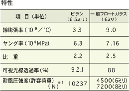 遮音等級