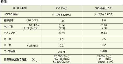 マイボーカの特性