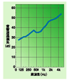 遮音性能にすぐれており、500Hzで35dB（1オクターブ）の音響透過損失を示します。人が集まる施設や文化施設など、静かな環境を守るうえで大変効果的です。※弊社実験室における測定値です。