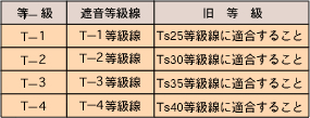 遮音性等級（遮音性能値）表