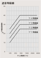 遮音等級